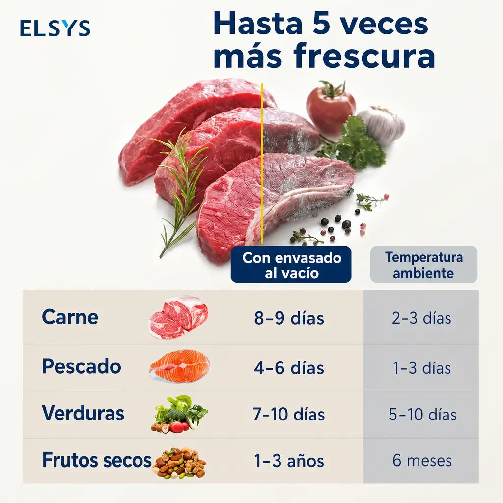 Selladora al vacío portátil USB-C con bolsas reutilizables para conservar comida y meal prep